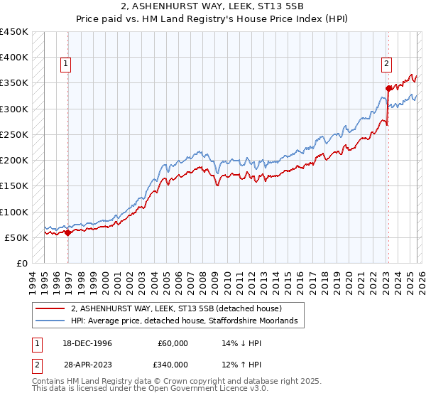 2, ASHENHURST WAY, LEEK, ST13 5SB: Price paid vs HM Land Registry's House Price Index