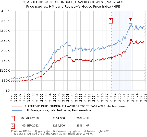 2, ASHFORD PARK, CRUNDALE, HAVERFORDWEST, SA62 4FG: Price paid vs HM Land Registry's House Price Index
