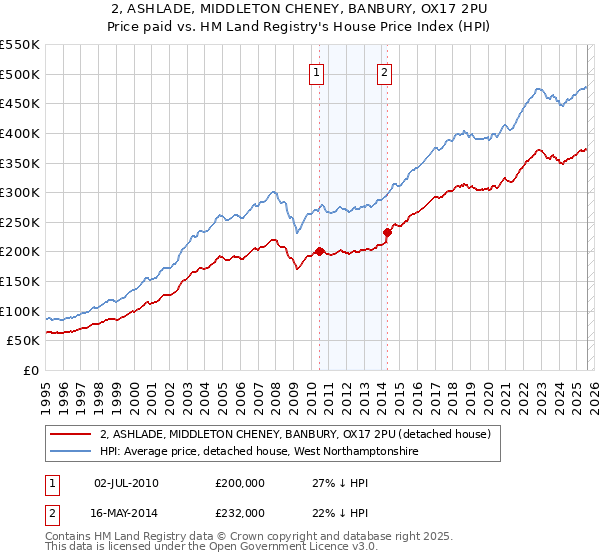 2, ASHLADE, MIDDLETON CHENEY, BANBURY, OX17 2PU: Price paid vs HM Land Registry's House Price Index
