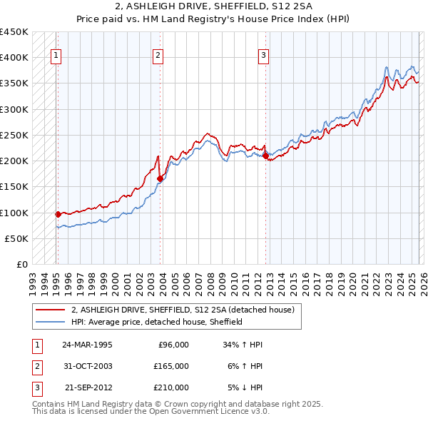 2, ASHLEIGH DRIVE, SHEFFIELD, S12 2SA: Price paid vs HM Land Registry's House Price Index