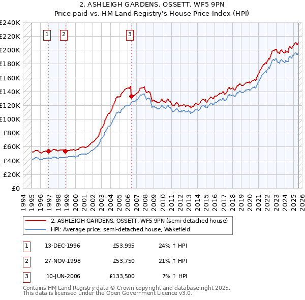 2, ASHLEIGH GARDENS, OSSETT, WF5 9PN: Price paid vs HM Land Registry's House Price Index