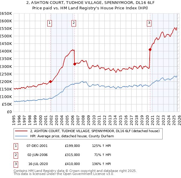 2, ASHTON COURT, TUDHOE VILLAGE, SPENNYMOOR, DL16 6LF: Price paid vs HM Land Registry's House Price Index