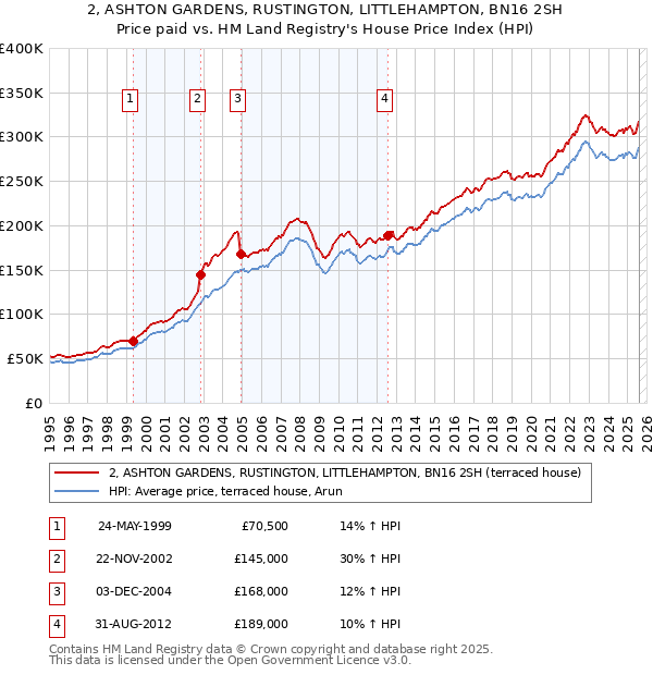2, ASHTON GARDENS, RUSTINGTON, LITTLEHAMPTON, BN16 2SH: Price paid vs HM Land Registry's House Price Index