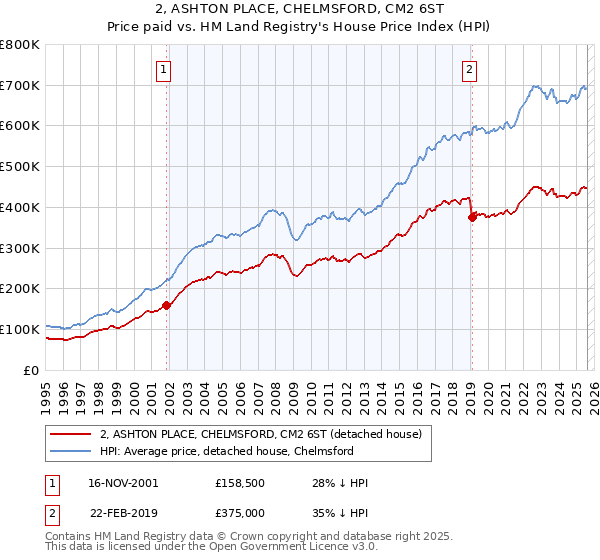 2, ASHTON PLACE, CHELMSFORD, CM2 6ST: Price paid vs HM Land Registry's House Price Index