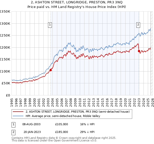 2, ASHTON STREET, LONGRIDGE, PRESTON, PR3 3NQ: Price paid vs HM Land Registry's House Price Index