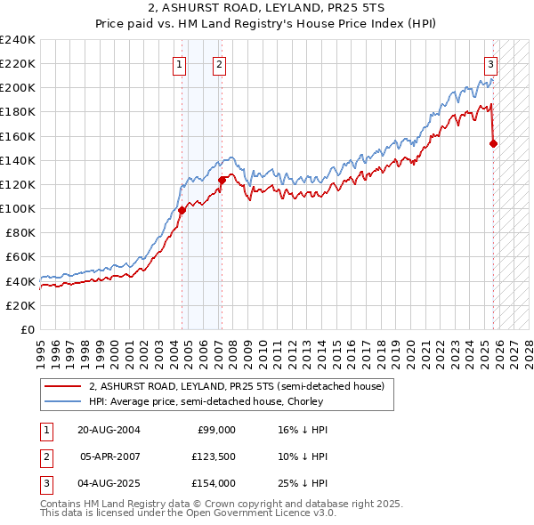 2, ASHURST ROAD, LEYLAND, PR25 5TS: Price paid vs HM Land Registry's House Price Index