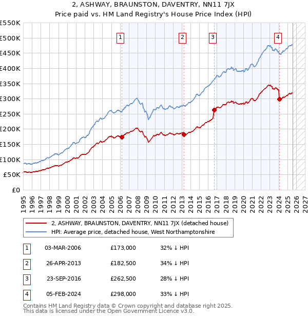 2, ASHWAY, BRAUNSTON, DAVENTRY, NN11 7JX: Price paid vs HM Land Registry's House Price Index