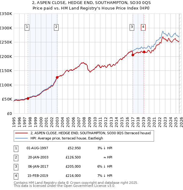 2, ASPEN CLOSE, HEDGE END, SOUTHAMPTON, SO30 0QS: Price paid vs HM Land Registry's House Price Index