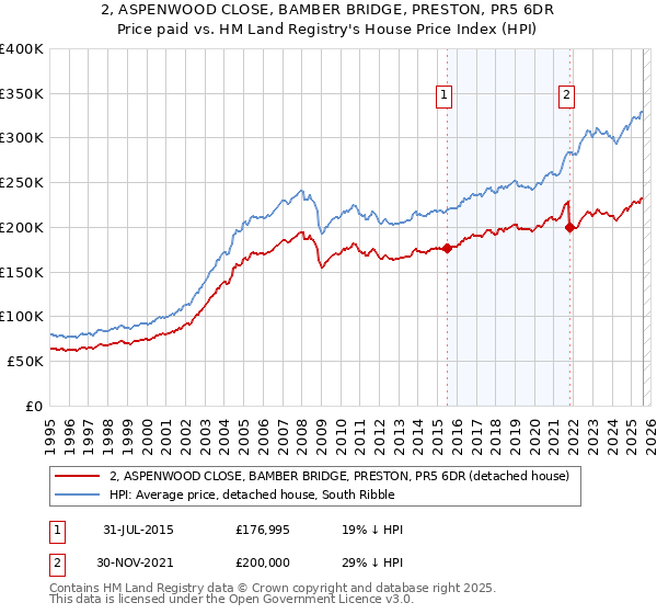 2, ASPENWOOD CLOSE, BAMBER BRIDGE, PRESTON, PR5 6DR: Price paid vs HM Land Registry's House Price Index