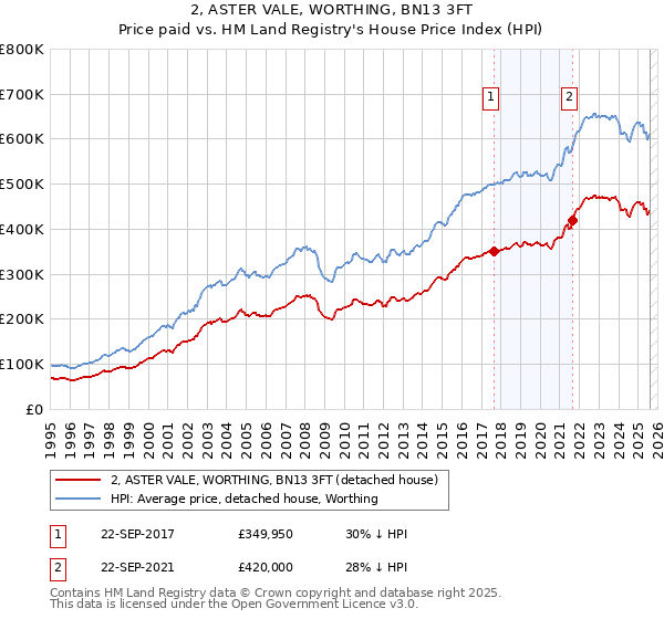 2, ASTER VALE, WORTHING, BN13 3FT: Price paid vs HM Land Registry's House Price Index
