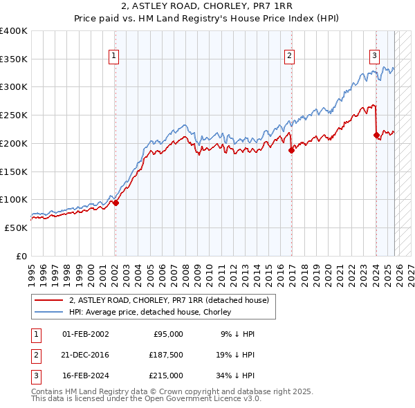 2, ASTLEY ROAD, CHORLEY, PR7 1RR: Price paid vs HM Land Registry's House Price Index