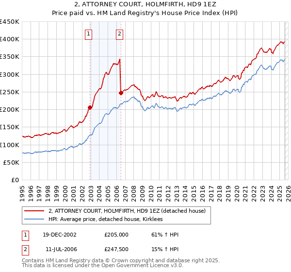 2, ATTORNEY COURT, HOLMFIRTH, HD9 1EZ: Price paid vs HM Land Registry's House Price Index