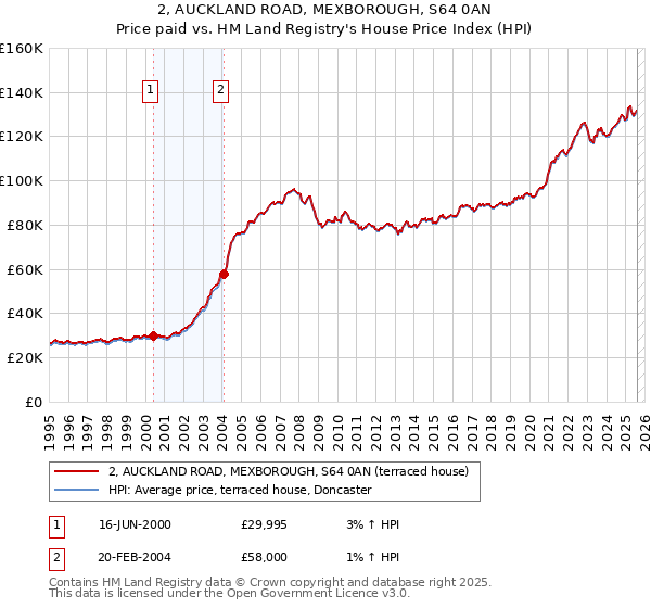 2, AUCKLAND ROAD, MEXBOROUGH, S64 0AN: Price paid vs HM Land Registry's House Price Index