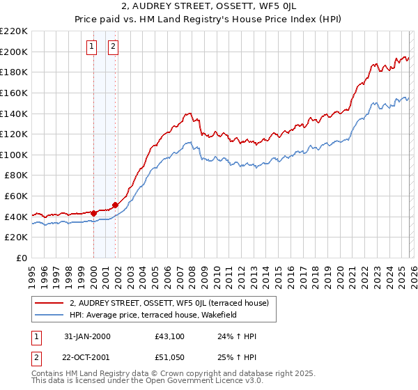 2, AUDREY STREET, OSSETT, WF5 0JL: Price paid vs HM Land Registry's House Price Index