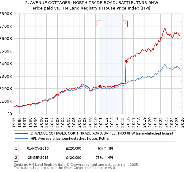 2, AVENUE COTTAGES, NORTH TRADE ROAD, BATTLE, TN33 0HW: Price paid vs HM Land Registry's House Price Index