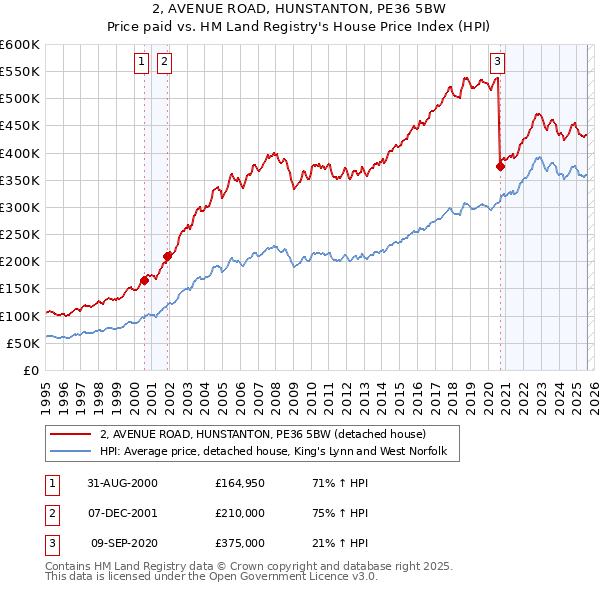 2, AVENUE ROAD, HUNSTANTON, PE36 5BW: Price paid vs HM Land Registry's House Price Index