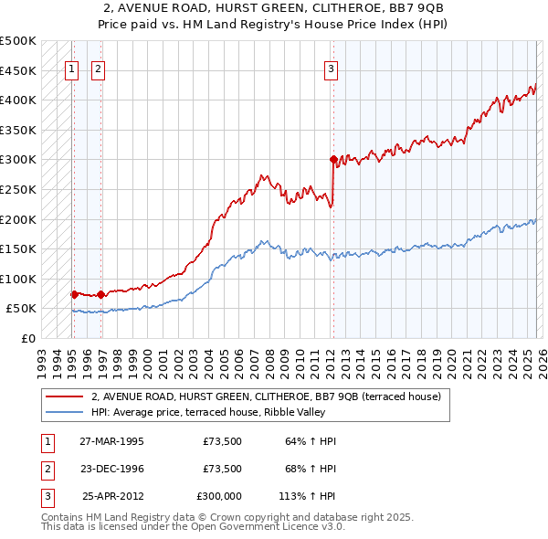 2, AVENUE ROAD, HURST GREEN, CLITHEROE, BB7 9QB: Price paid vs HM Land Registry's House Price Index