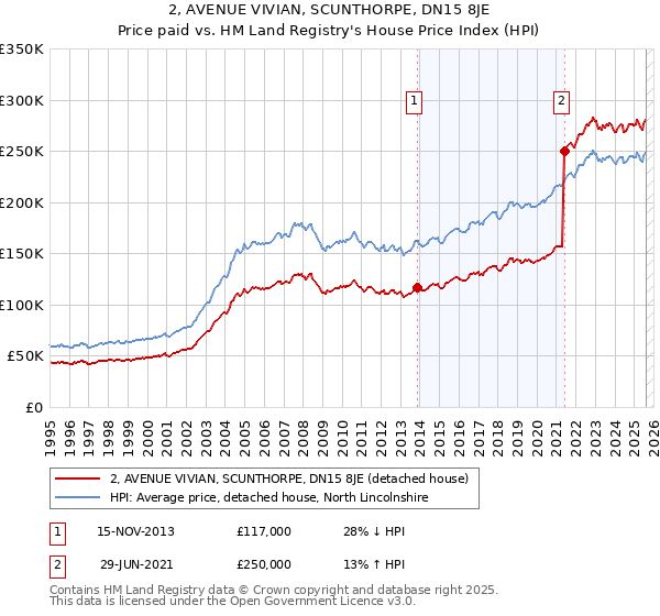 2, AVENUE VIVIAN, SCUNTHORPE, DN15 8JE: Price paid vs HM Land Registry's House Price Index