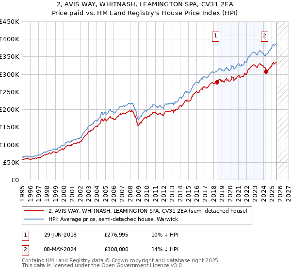 2, AVIS WAY, WHITNASH, LEAMINGTON SPA, CV31 2EA: Price paid vs HM Land Registry's House Price Index