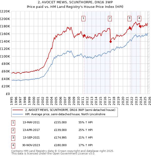 2, AVOCET MEWS, SCUNTHORPE, DN16 3WP: Price paid vs HM Land Registry's House Price Index