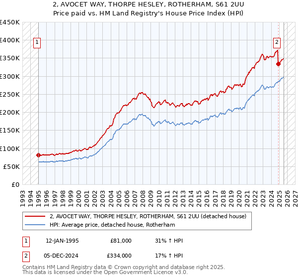 2, AVOCET WAY, THORPE HESLEY, ROTHERHAM, S61 2UU: Price paid vs HM Land Registry's House Price Index