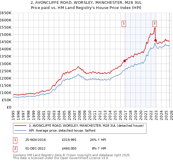 2, AVONCLIFFE ROAD, WORSLEY, MANCHESTER, M28 3UL: Price paid vs HM Land Registry's House Price Index