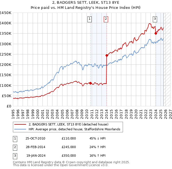 2, BADGERS SETT, LEEK, ST13 8YE: Price paid vs HM Land Registry's House Price Index