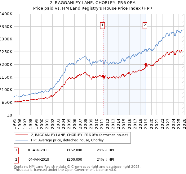 2, BAGGANLEY LANE, CHORLEY, PR6 0EA: Price paid vs HM Land Registry's House Price Index