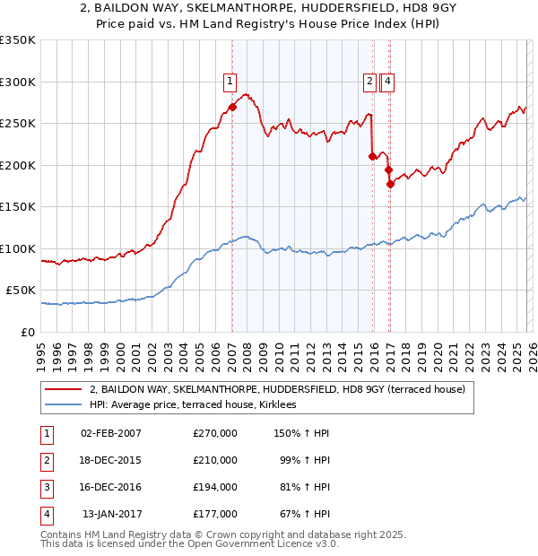2, BAILDON WAY, SKELMANTHORPE, HUDDERSFIELD, HD8 9GY: Price paid vs HM Land Registry's House Price Index