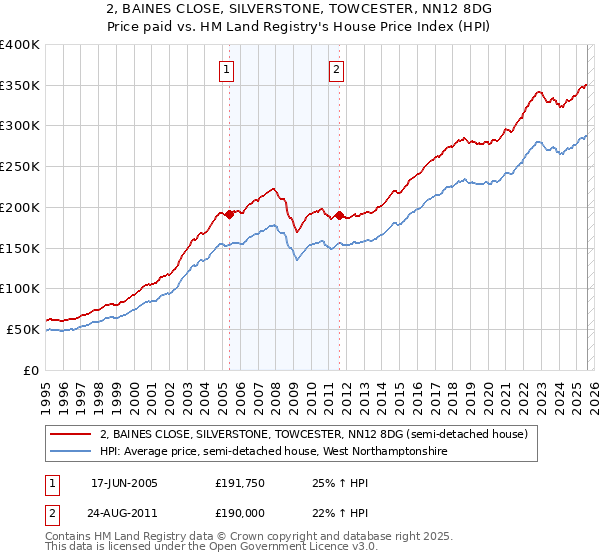 2, BAINES CLOSE, SILVERSTONE, TOWCESTER, NN12 8DG: Price paid vs HM Land Registry's House Price Index