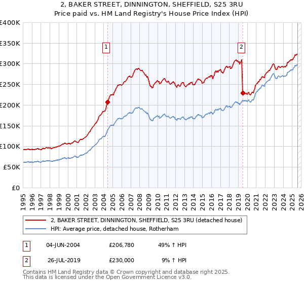 2, BAKER STREET, DINNINGTON, SHEFFIELD, S25 3RU: Price paid vs HM Land Registry's House Price Index
