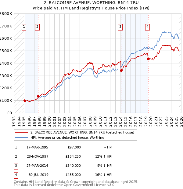 2, BALCOMBE AVENUE, WORTHING, BN14 7RU: Price paid vs HM Land Registry's House Price Index