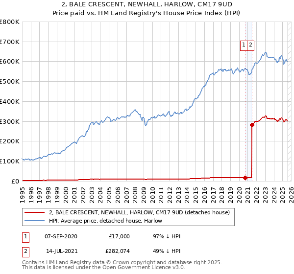 2, BALE CRESCENT, NEWHALL, HARLOW, CM17 9UD: Price paid vs HM Land Registry's House Price Index