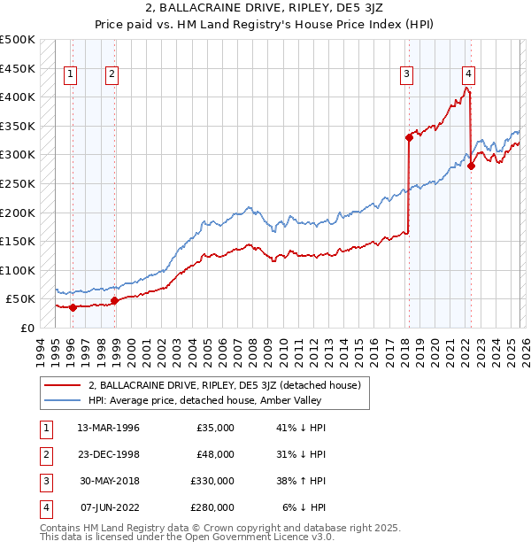 2, BALLACRAINE DRIVE, RIPLEY, DE5 3JZ: Price paid vs HM Land Registry's House Price Index
