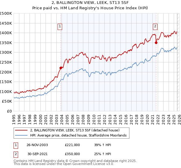 2, BALLINGTON VIEW, LEEK, ST13 5SF: Price paid vs HM Land Registry's House Price Index