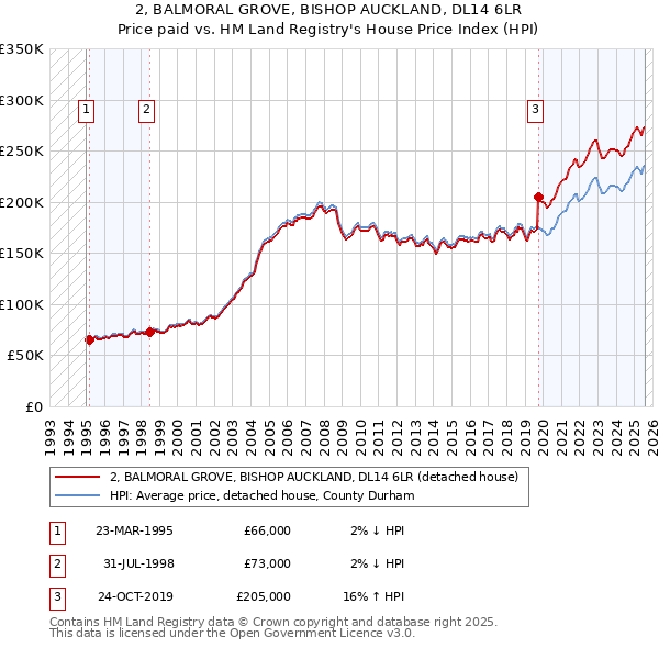 2, BALMORAL GROVE, BISHOP AUCKLAND, DL14 6LR: Price paid vs HM Land Registry's House Price Index