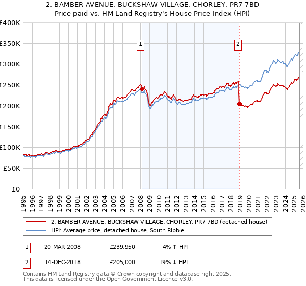 2, BAMBER AVENUE, BUCKSHAW VILLAGE, CHORLEY, PR7 7BD: Price paid vs HM Land Registry's House Price Index