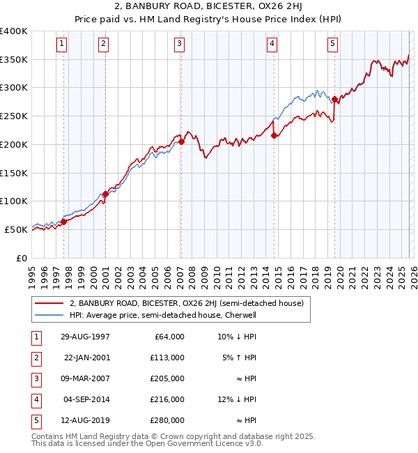 2, BANBURY ROAD, BICESTER, OX26 2HJ: Price paid vs HM Land Registry's House Price Index