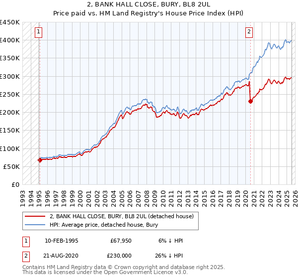 2, BANK HALL CLOSE, BURY, BL8 2UL: Price paid vs HM Land Registry's House Price Index