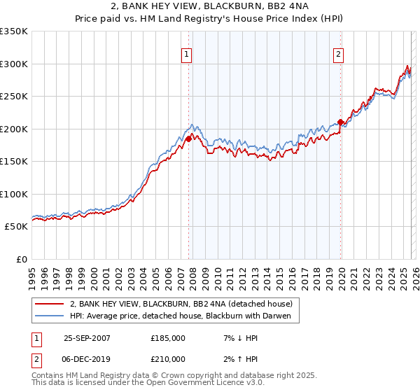 2, BANK HEY VIEW, BLACKBURN, BB2 4NA: Price paid vs HM Land Registry's House Price Index