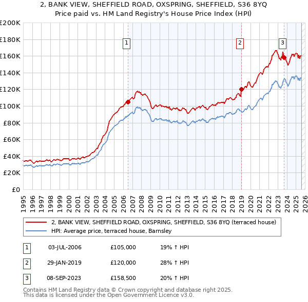2, BANK VIEW, SHEFFIELD ROAD, OXSPRING, SHEFFIELD, S36 8YQ: Price paid vs HM Land Registry's House Price Index