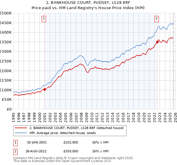 2, BANKHOUSE COURT, PUDSEY, LS28 8RF: Price paid vs HM Land Registry's House Price Index