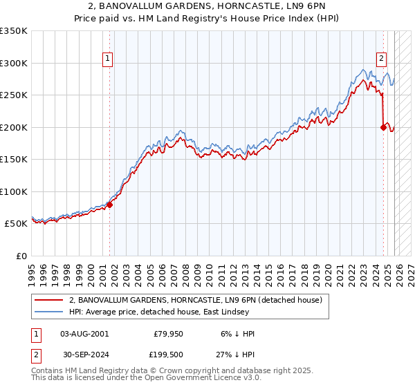 2, BANOVALLUM GARDENS, HORNCASTLE, LN9 6PN: Price paid vs HM Land Registry's House Price Index