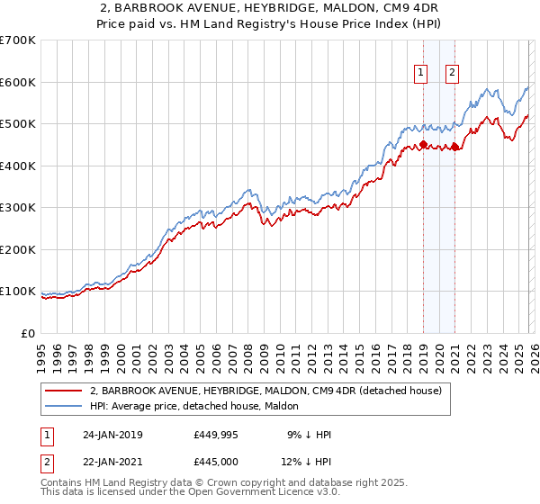 2, BARBROOK AVENUE, HEYBRIDGE, MALDON, CM9 4DR: Price paid vs HM Land Registry's House Price Index