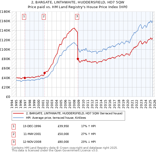 2, BARGATE, LINTHWAITE, HUDDERSFIELD, HD7 5QW: Price paid vs HM Land Registry's House Price Index