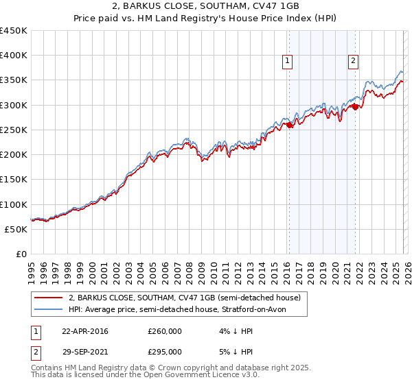 2, BARKUS CLOSE, SOUTHAM, CV47 1GB: Price paid vs HM Land Registry's House Price Index