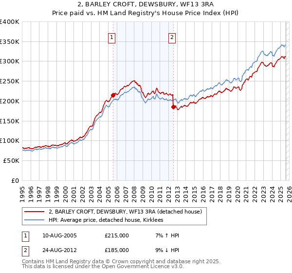 2, BARLEY CROFT, DEWSBURY, WF13 3RA: Price paid vs HM Land Registry's House Price Index