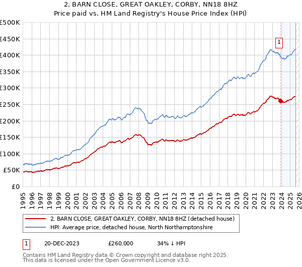 2, BARN CLOSE, GREAT OAKLEY, CORBY, NN18 8HZ: Price paid vs HM Land Registry's House Price Index