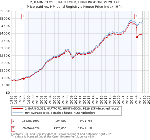 2, BARN CLOSE, HARTFORD, HUNTINGDON, PE29 1XF: Price paid vs HM Land Registry's House Price Index
