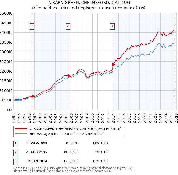 2, BARN GREEN, CHELMSFORD, CM1 6UG: Price paid vs HM Land Registry's House Price Index